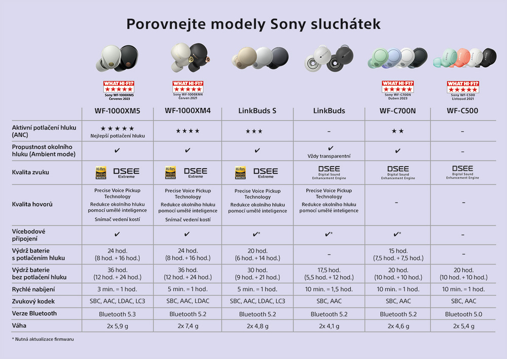 Srovnávací tabulka sluchátek Sony