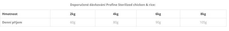 Obrázok Profine NEW Cat Sterilised 10 kg 5+1 zadarmo do vypredanie