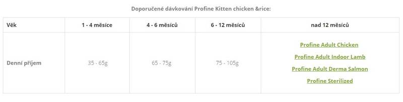 Obrázok Profine NEW Cat Kitten 0,3 kg 5+1 zadarmo do vypredanie