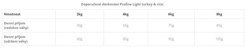 Obrázok Profine NEW Cat Light Turkey 0,3 kg 5+1 zadarmo do vypredanie